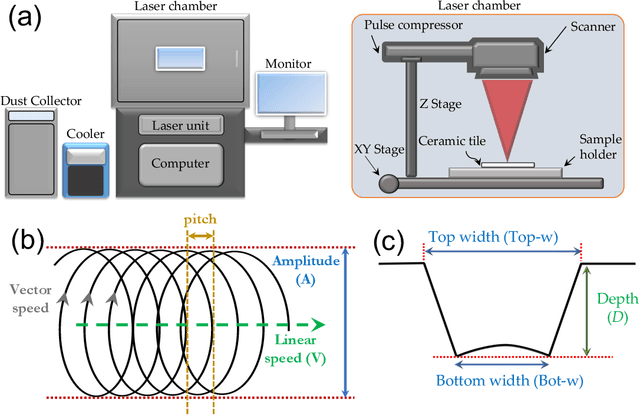 Figure 1 for Machine Learning-Driven Process of Alumina Ceramics Laser Machining