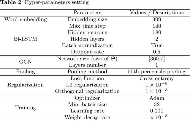 Figure 4 for Fine-Grained Emotion Classification of Chinese Microblogs Based on Graph Convolution Networks