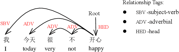 Figure 1 for Fine-Grained Emotion Classification of Chinese Microblogs Based on Graph Convolution Networks