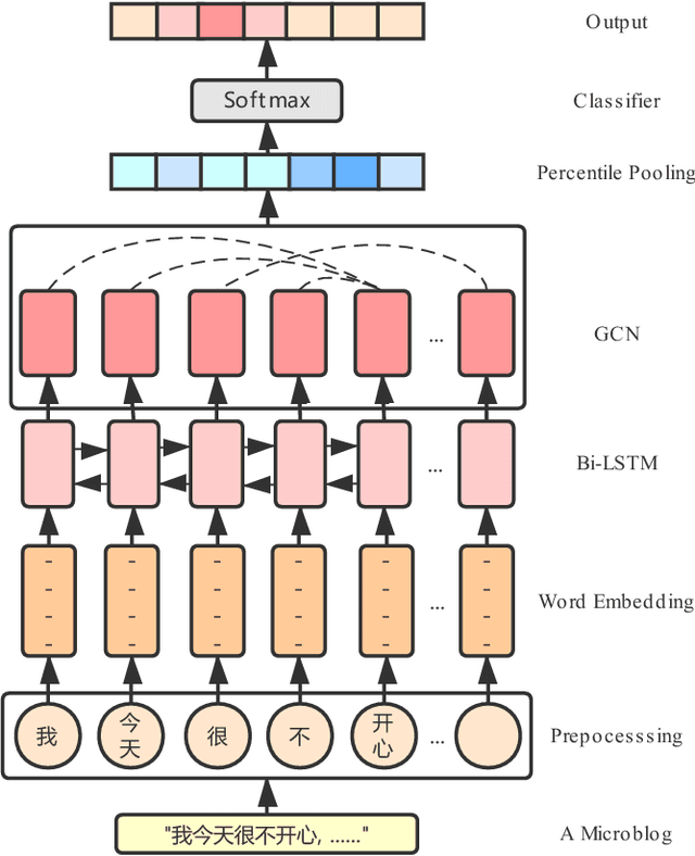 Figure 3 for Fine-Grained Emotion Classification of Chinese Microblogs Based on Graph Convolution Networks