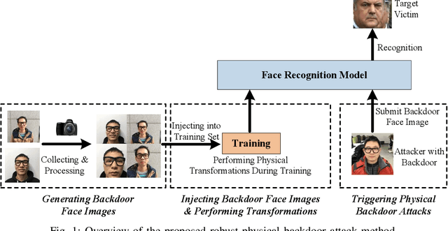 Figure 1 for Robust Backdoor Attacks against Deep Neural Networks in Real Physical World