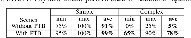 Figure 4 for Robust Backdoor Attacks against Deep Neural Networks in Real Physical World