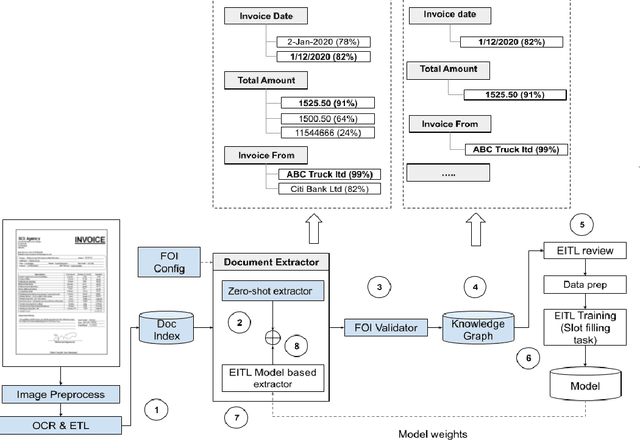 Figure 3 for Zero-shot Task Transfer for Invoice Extraction via Class-aware QA Ensemble