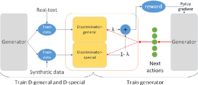 Figure 1 for Efficient text generation of user-defined topic using generative adversarial networks