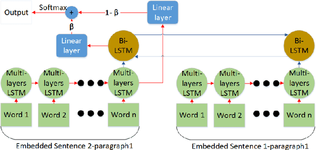 Figure 3 for Efficient text generation of user-defined topic using generative adversarial networks