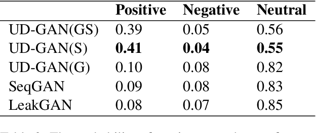Figure 4 for Efficient text generation of user-defined topic using generative adversarial networks