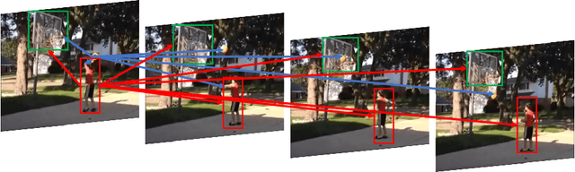 Figure 1 for PNL: Efficient Long-Range Dependencies Extraction with Pyramid Non-Local Module for Action Recognition