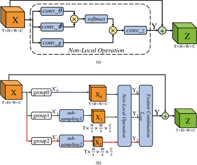 Figure 3 for PNL: Efficient Long-Range Dependencies Extraction with Pyramid Non-Local Module for Action Recognition