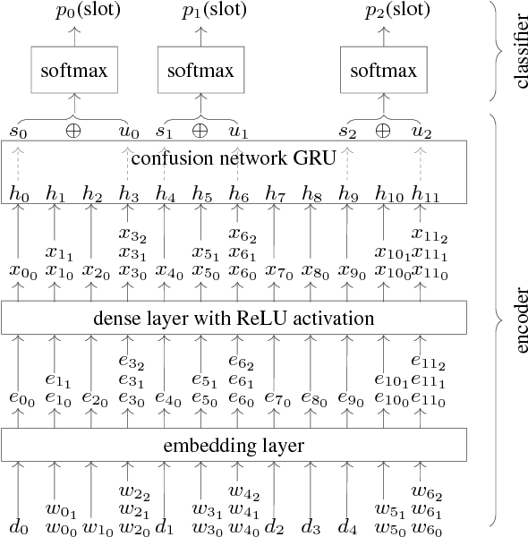 Figure 1 for Encoding Word Confusion Networks with Recurrent Neural Networks for Dialog State Tracking