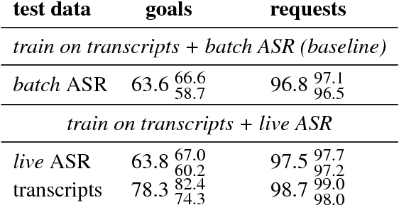 Figure 4 for Encoding Word Confusion Networks with Recurrent Neural Networks for Dialog State Tracking