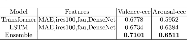 Figure 2 for Emotion Recognition based on Multi-Task Learning Framework in the ABAW4 Challenge