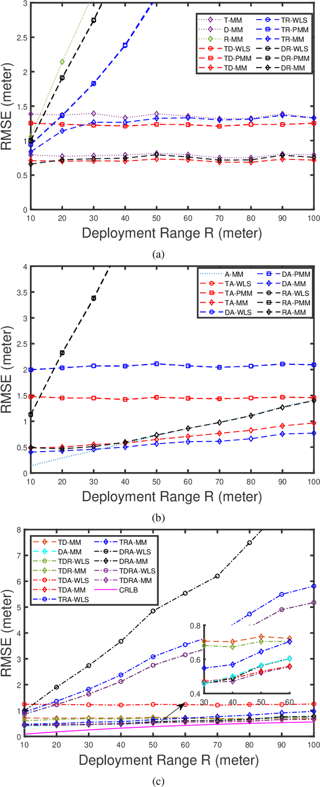 Figure 4 for Majorization-Minimization based Hybrid Localization Method for High Precision Localization in Wireless Sensor Networks