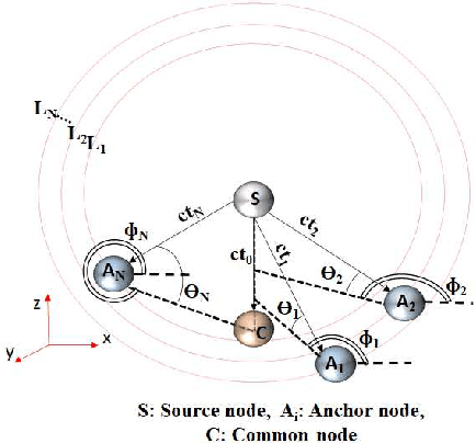 Figure 1 for Majorization-Minimization based Hybrid Localization Method for High Precision Localization in Wireless Sensor Networks