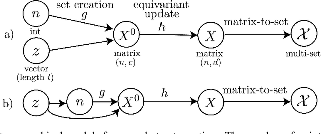 Figure 1 for Top-N: Equivariant set and graph generation without exchangeability