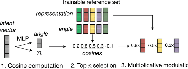 Figure 3 for Top-N: Equivariant set and graph generation without exchangeability