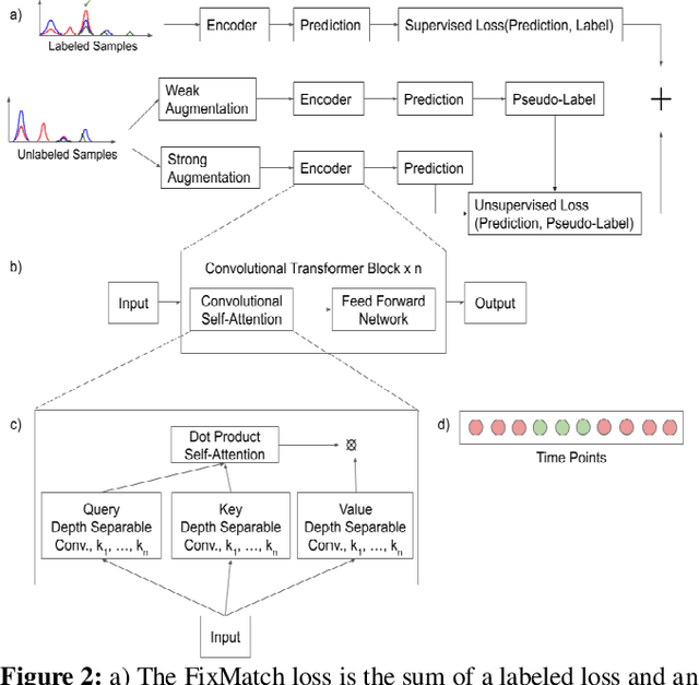 Figure 3 for Peak Detection On Data Independent Acquisition Mass Spectrometry Data With Semisupervised Convolutional Transformers