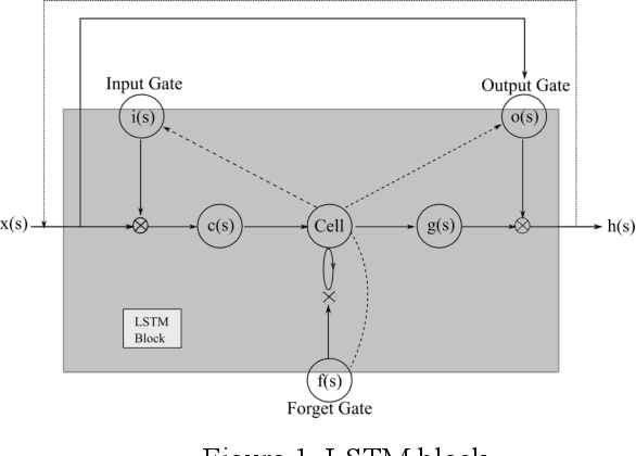 Figure 1 for Capabilities of Deep Learning Models on Learning Physical Relationships: Case of Rainfall-Runoff Modeling with LSTM
