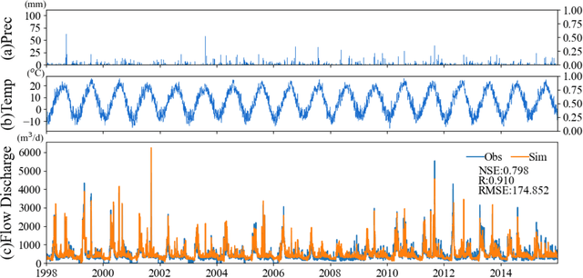 Figure 2 for Capabilities of Deep Learning Models on Learning Physical Relationships: Case of Rainfall-Runoff Modeling with LSTM