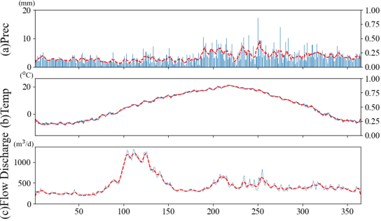 Figure 4 for Capabilities of Deep Learning Models on Learning Physical Relationships: Case of Rainfall-Runoff Modeling with LSTM