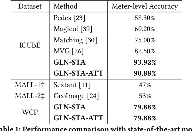 Figure 2 for Zero-Shot Multi-View Indoor Localization via Graph Location Networks