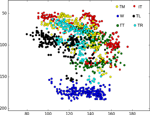 Figure 3 for Towards Deep Learning based Hand Keypoints Detection for Rapid Sequential Movements from RGB Images
