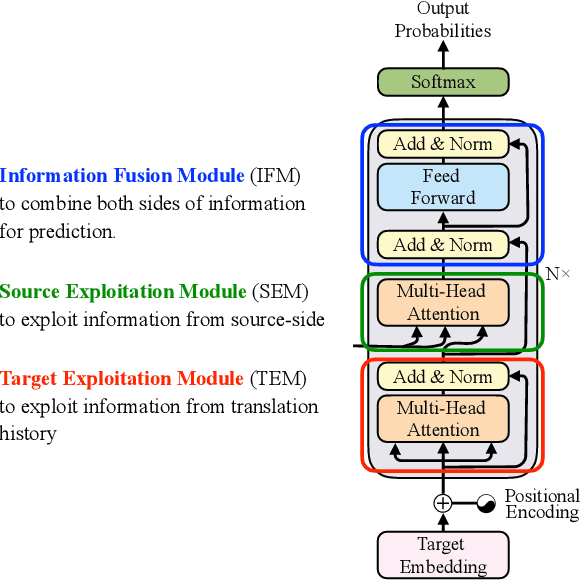 Figure 1 for On the Sub-Layer Functionalities of Transformer Decoder