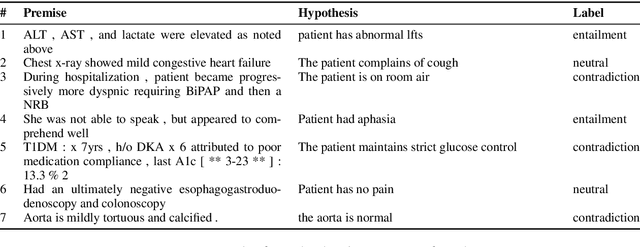 Figure 1 for Lessons from Natural Language Inference in the Clinical Domain