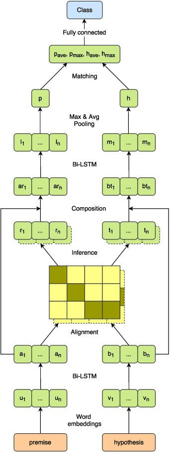 Figure 4 for Lessons from Natural Language Inference in the Clinical Domain