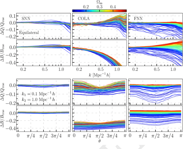 Figure 2 for Field Level Neural Network Emulator for Cosmological N-body Simulations