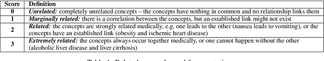 Figure 1 for Biomedical Concept Relatedness -- A large EHR-based benchmark