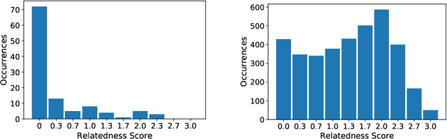 Figure 2 for Biomedical Concept Relatedness -- A large EHR-based benchmark