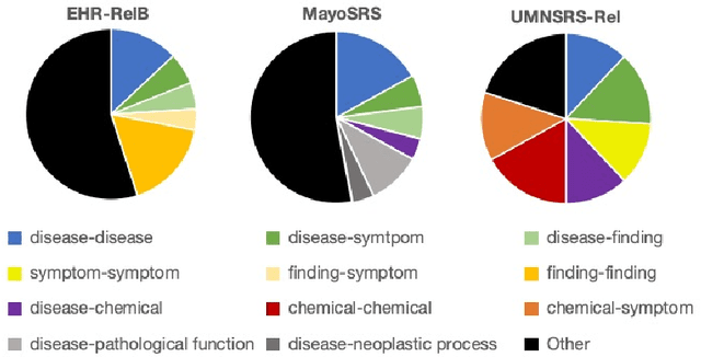 Figure 4 for Biomedical Concept Relatedness -- A large EHR-based benchmark