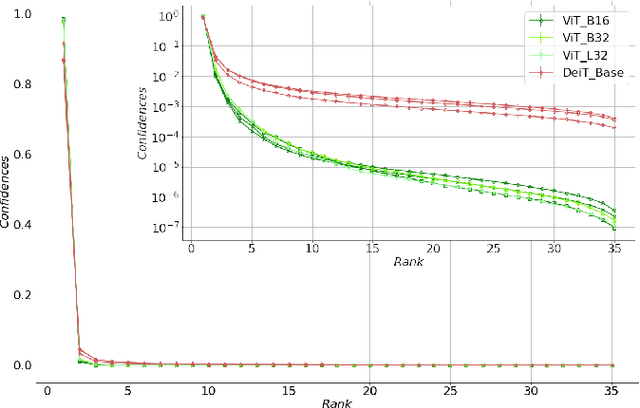 Figure 4 for Ensembles of Vision Transformers as a New Paradigm for Automated Classification in Ecology