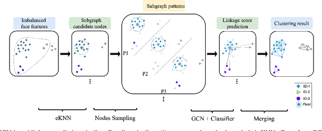 Figure 3 for GCN-Based Linkage Prediction for Face Clustering on Imbalanced Datasets: An Empirical Study