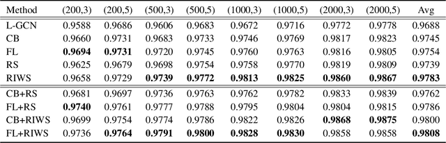 Figure 2 for GCN-Based Linkage Prediction for Face Clusteringon Imbalanced Datasets: An Empirical Study