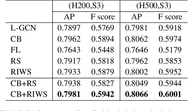 Figure 4 for GCN-Based Linkage Prediction for Face Clusteringon Imbalanced Datasets: An Empirical Study