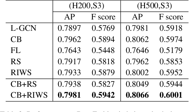 Figure 4 for GCN-Based Linkage Prediction for Face Clustering on Imbalanced Datasets: An Empirical Study