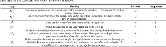 Figure 1 for Holistic Transformer: A Joint Neural Network for Trajectory Prediction and Decision-Making of Autonomous Vehicles
