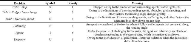 Figure 3 for Holistic Transformer: A Joint Neural Network for Trajectory Prediction and Decision-Making of Autonomous Vehicles