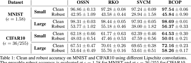 Figure 2 for Preventing Gradient Attenuation in Lipschitz Constrained Convolutional Networks