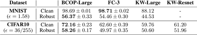 Figure 4 for Preventing Gradient Attenuation in Lipschitz Constrained Convolutional Networks
