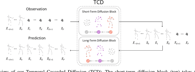 Figure 2 for A generic diffusion-based approach for 3D human pose prediction in the wild