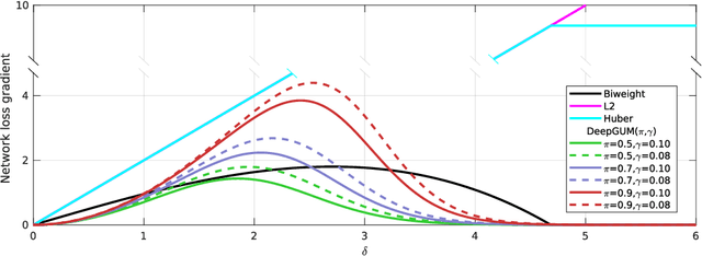 Figure 3 for DeepGUM: Learning Deep Robust Regression with a Gaussian-Uniform Mixture Model