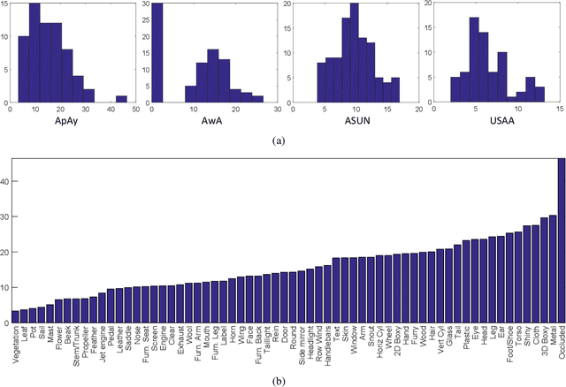 Figure 3 for What is the Best Way for Extracting Meaningful Attributes from Pictures?