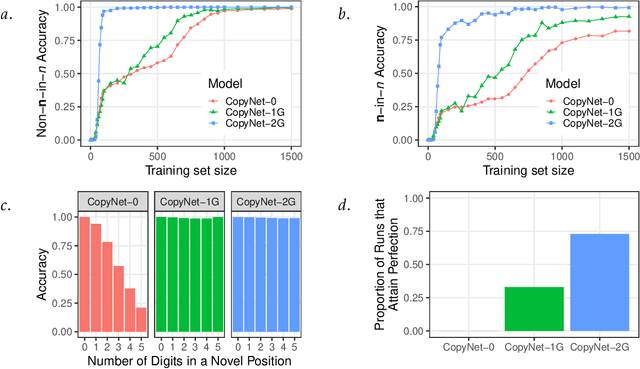Figure 4 for Neurocompositional computing: From the Central Paradox of Cognition to a new generation of AI systems