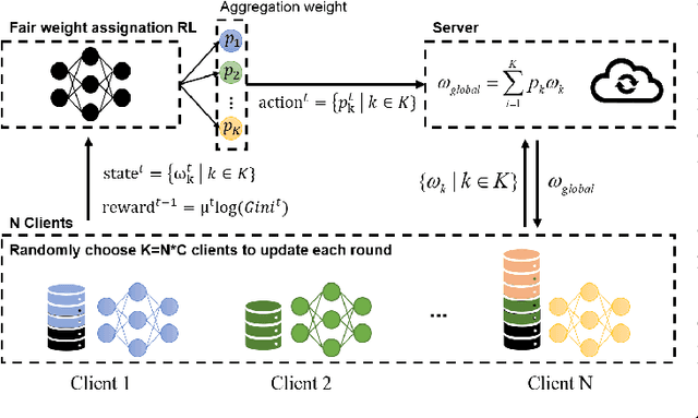 Figure 2 for A Fair Federated Learning Framework With Reinforcement Learning