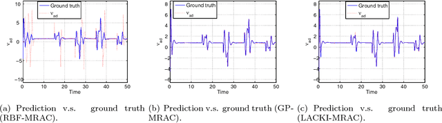 Figure 4 for Lazily Adapted Constant Kinky Inference for Nonparametric Regression and Model-Reference Adaptive Control