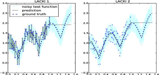 Figure 1 for Lazily Adapted Constant Kinky Inference for Nonparametric Regression and Model-Reference Adaptive Control