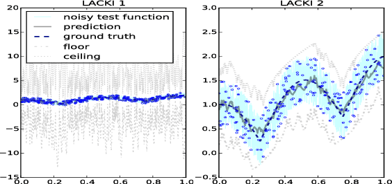 Figure 2 for Lazily Adapted Constant Kinky Inference for Nonparametric Regression and Model-Reference Adaptive Control