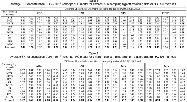 Figure 2 for Point Cloud Sampling via Graph Balancing and Gershgorin Disc Alignment